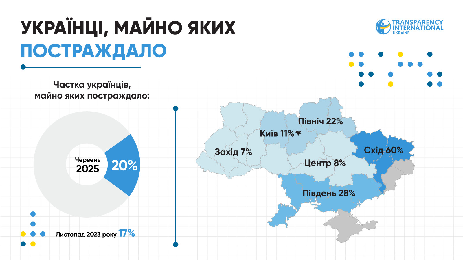 Кожен п’ятий українець має пошкоджене внаслідок війни майно